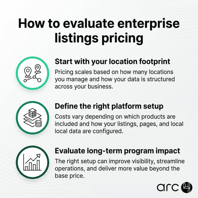 Infographic showing how to evaluate enterprise listings pricing based on location footprint, platform setup, and long-term impact.