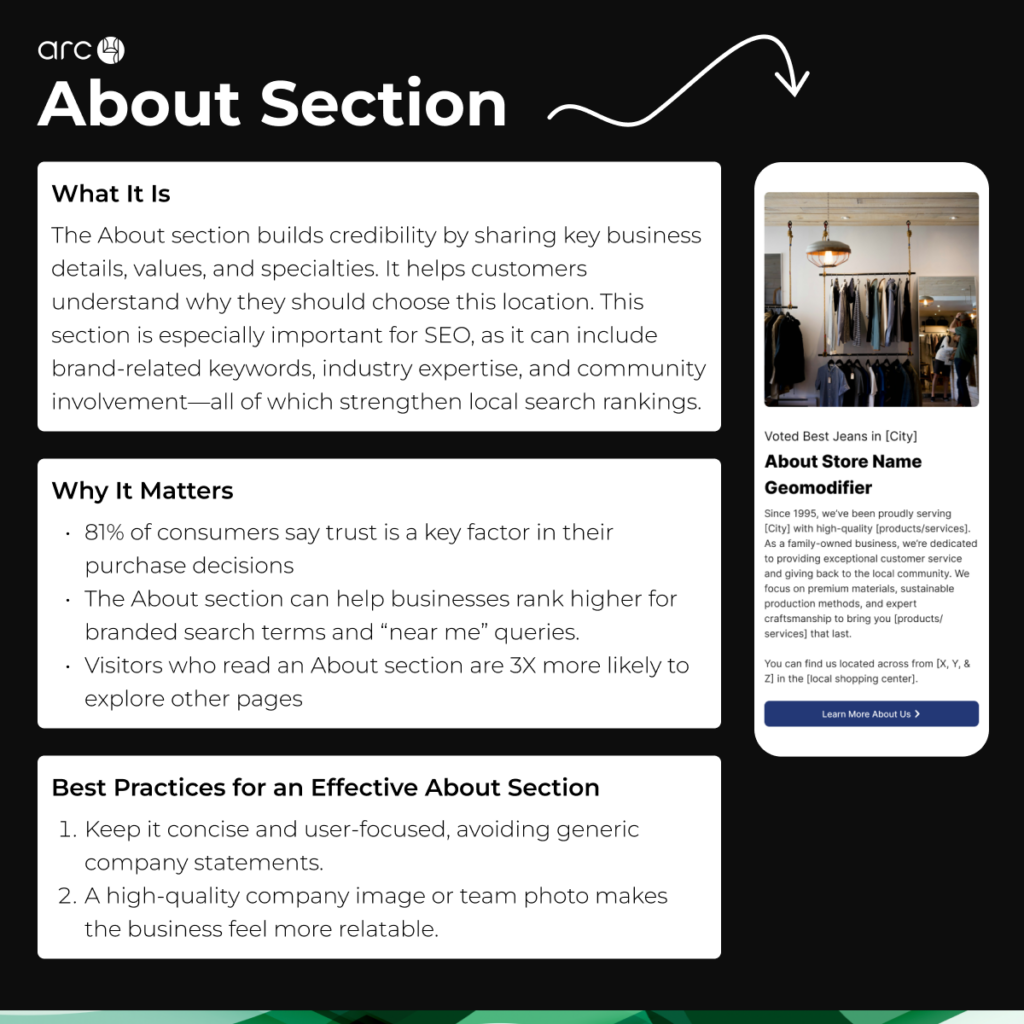 Example of an Engaging About Section on a Yext Location Page Example of a retail store’s About section featuring storytelling content and team images.
