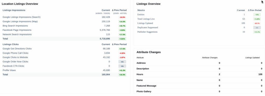 Yext analytics dashboard showing listings performance and local search visibility metrics.