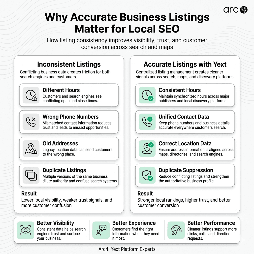 Infographic showing why accurate business listings matter for local SEO, covering NAP consistency, duplicate suppression, search ranking factors, and AI readiness.