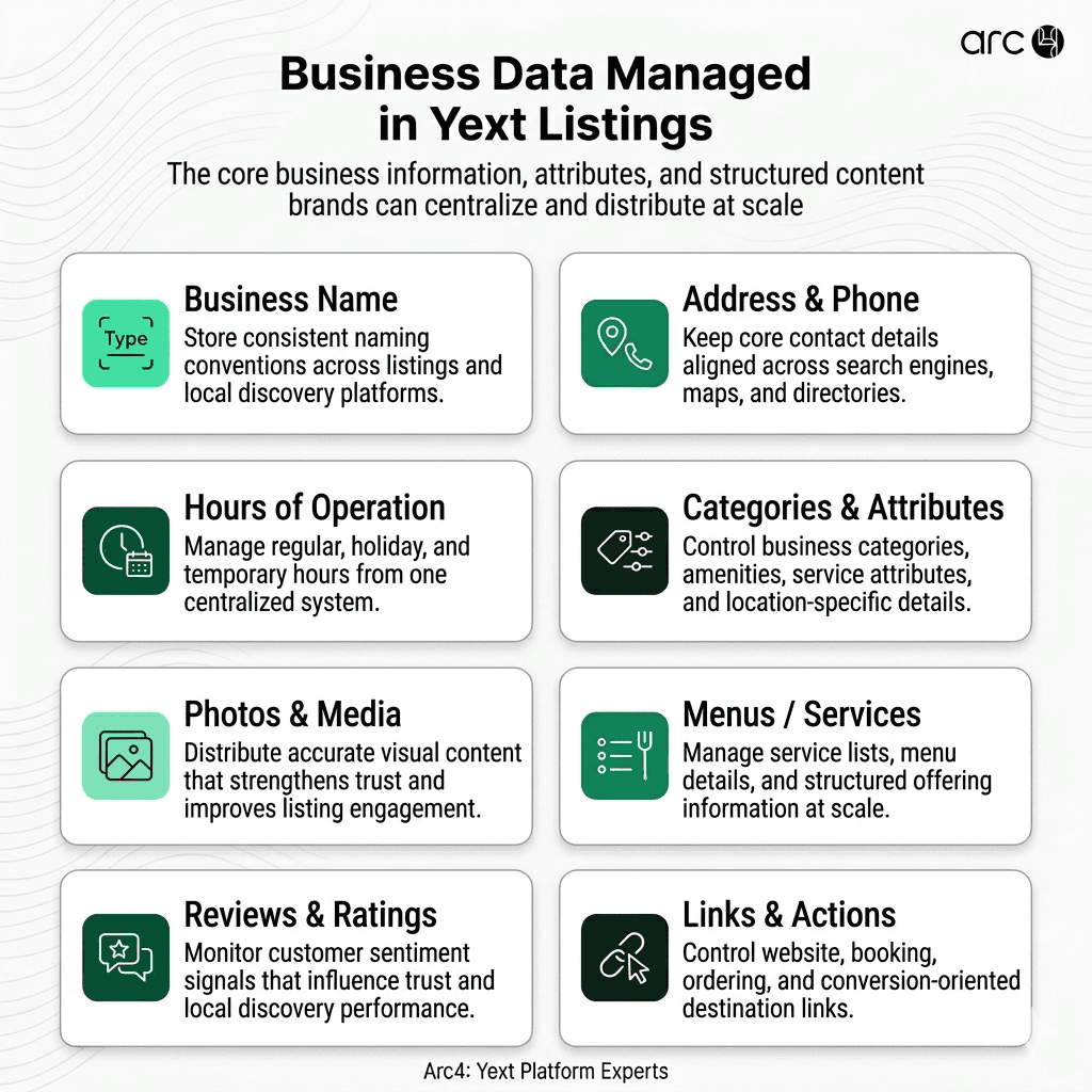 Examples of business data managed centrally by Yext listings, including NAP, hours, categories, photos, menus, services, and attributes across locations.