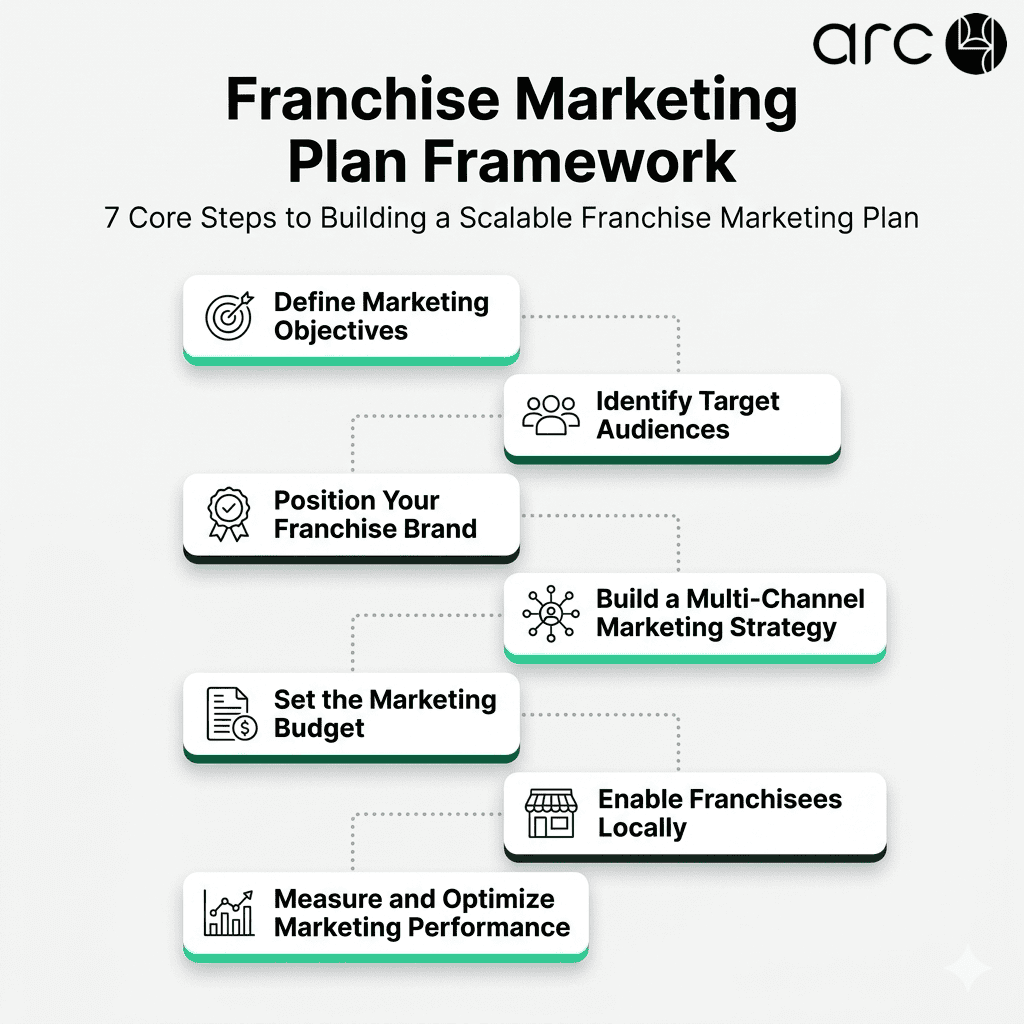 Franchise marketing plan framework showing the 7 steps including marketing objectives, target audiences, brand positioning, multi-channel marketing strategy, budgeting, franchisee enablement, and performance optimization.