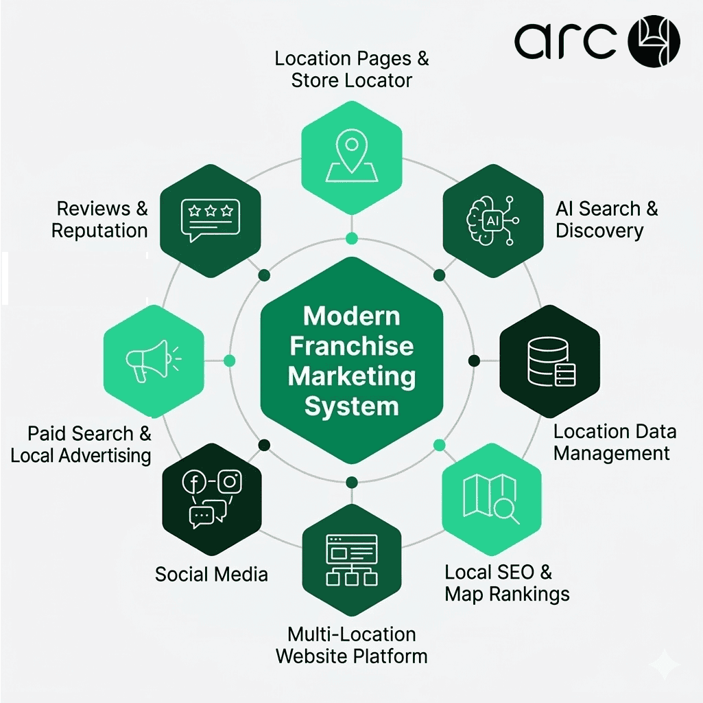 Modern franchise marketing system showing location pages, local SEO, AI search, store locator, and multi-location website platform.