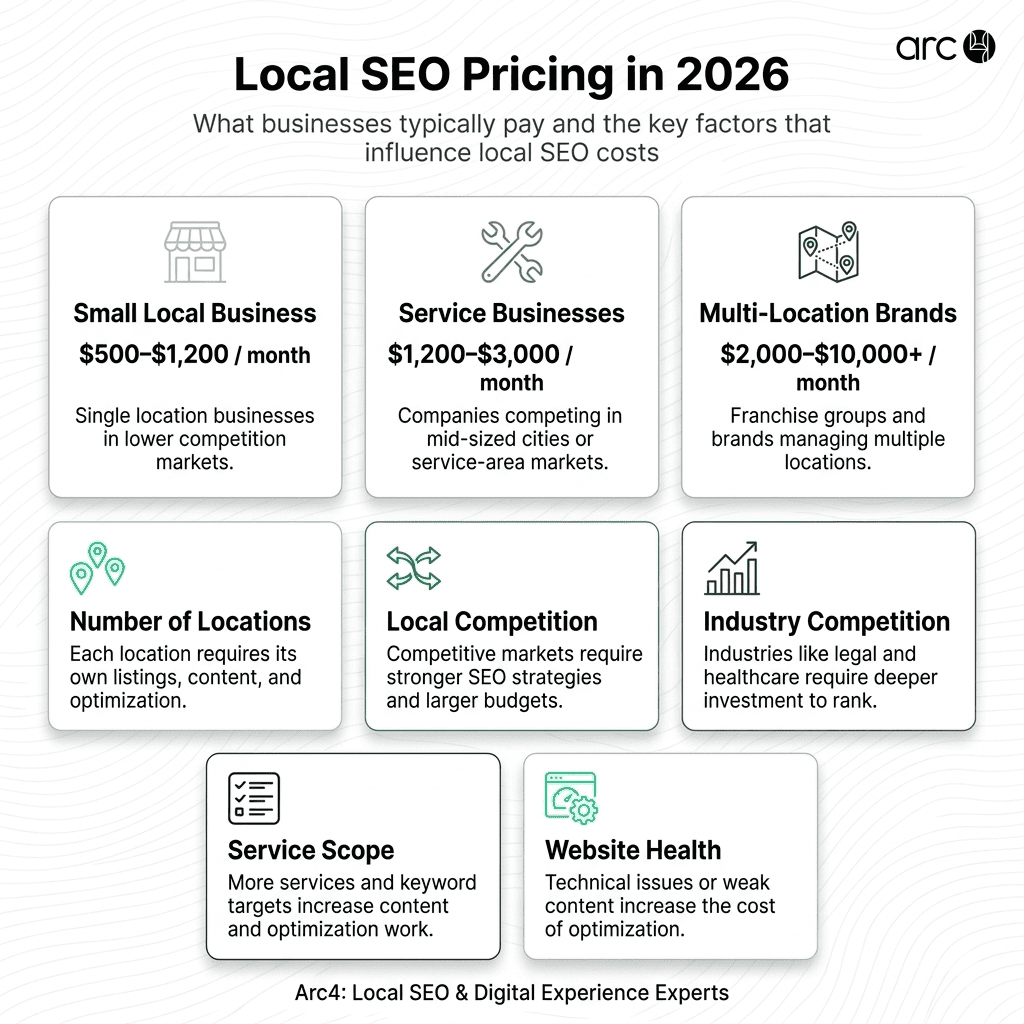Infographic showing local SEO pricing in 2026 including average monthly costs and key factors that influence local SEO pricing.