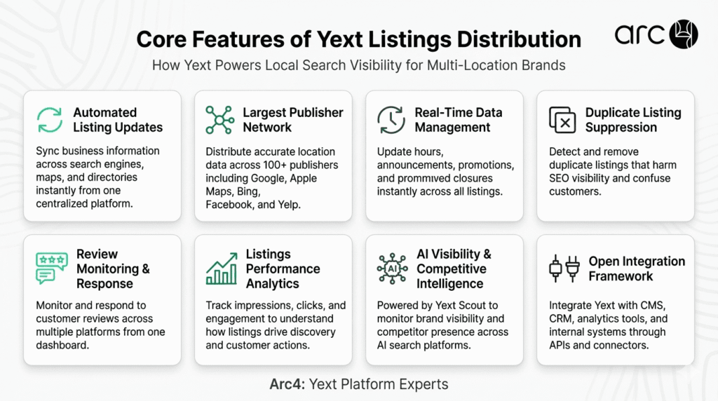 Core features of Yext listings distribution including automated listing updates, publisher network reach, real-time data management, duplicate suppression, review monitoring, analytics, and integrations.