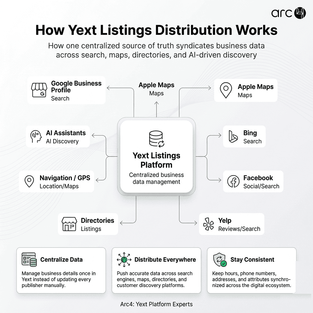 Diagram showing how Yext listings distribution works by syncing business data from a central platform to search engines, maps, directories, and AI assistants.