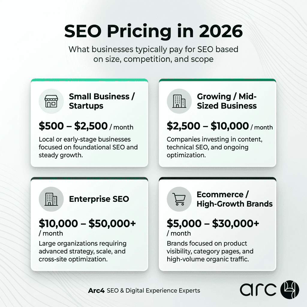 SEO pricing in 2026 showing monthly costs by business type including small business, mid-sized, enterprise, and ecommerce SEO pricing ranges