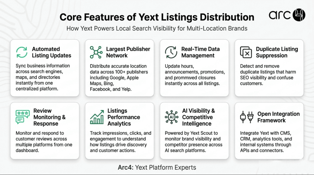 Core features of Yext listings distribution including automated listing updates, publisher network reach, real-time data management, duplicate suppression, review monitoring, analytics, and integrations.