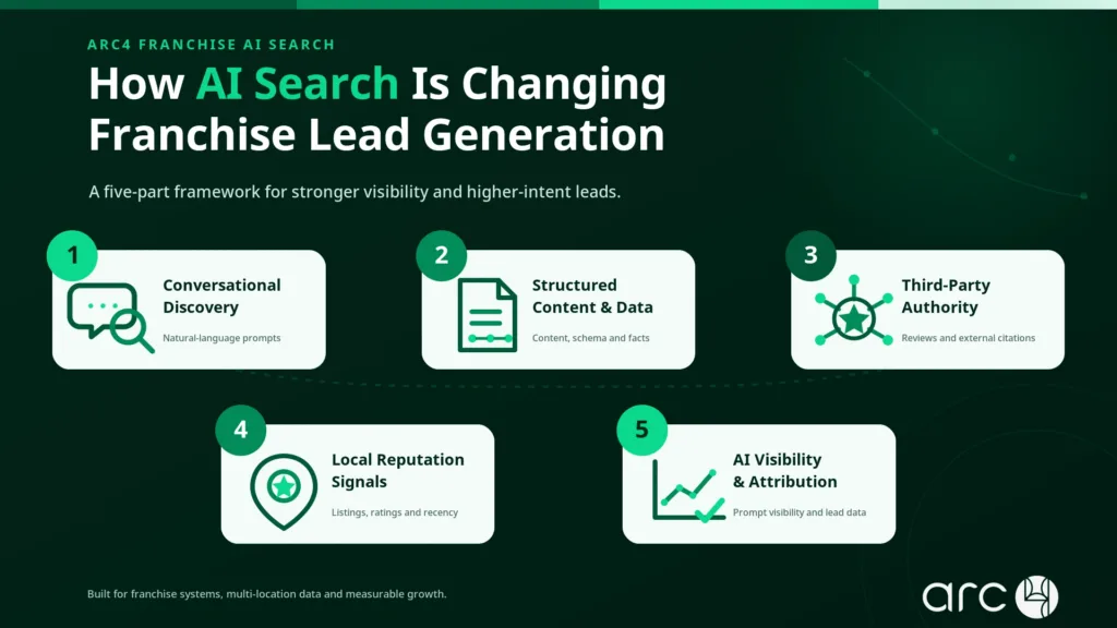 Five-part AI search framework for improving franchise lead generation