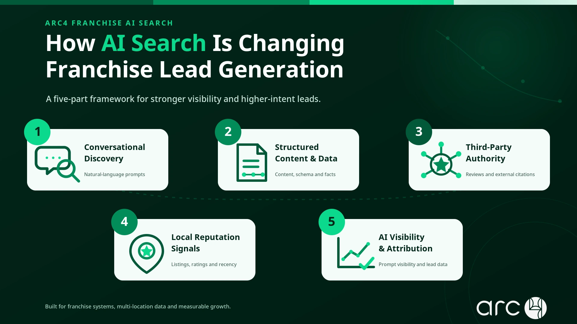 Five-part AI search framework for improving franchise lead generation