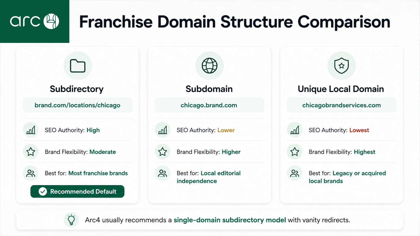 Franchise Domain Structure Comparison