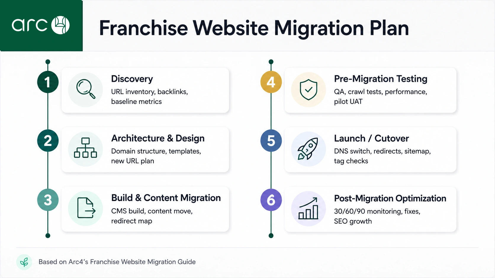 Franchise Website Migration Plan