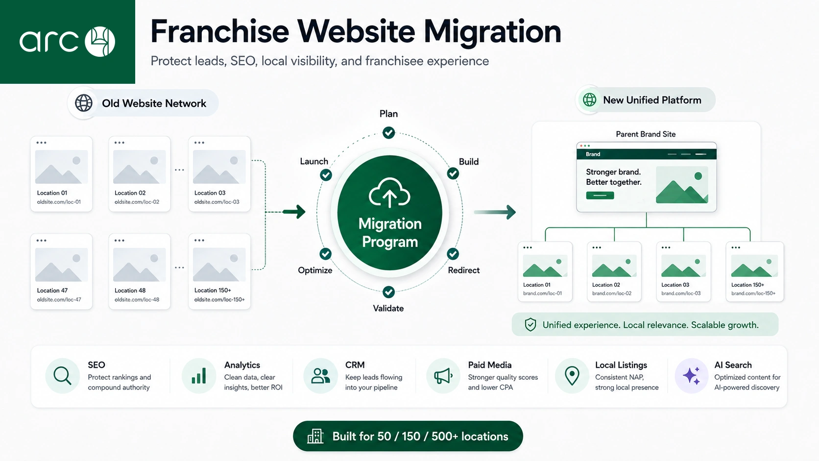 Franchise Website Migration