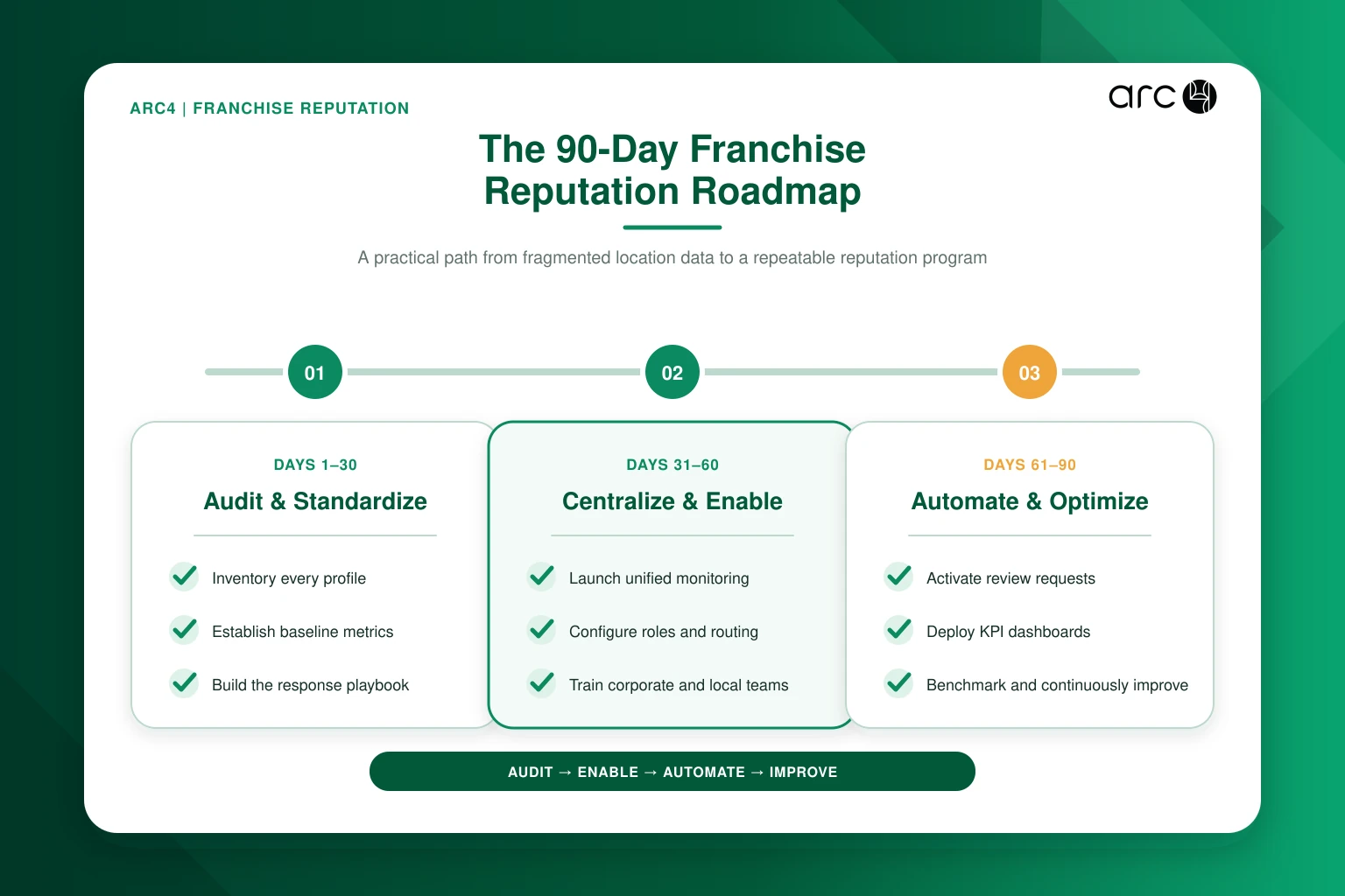 Franchise Reputation 90 Day Roadmap