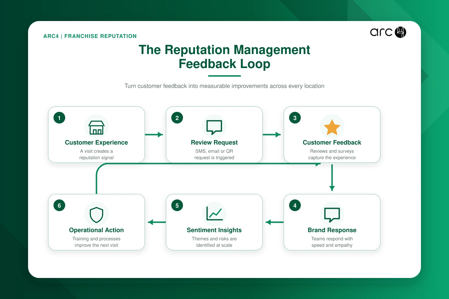 Franchise Reputation Feedback Loop