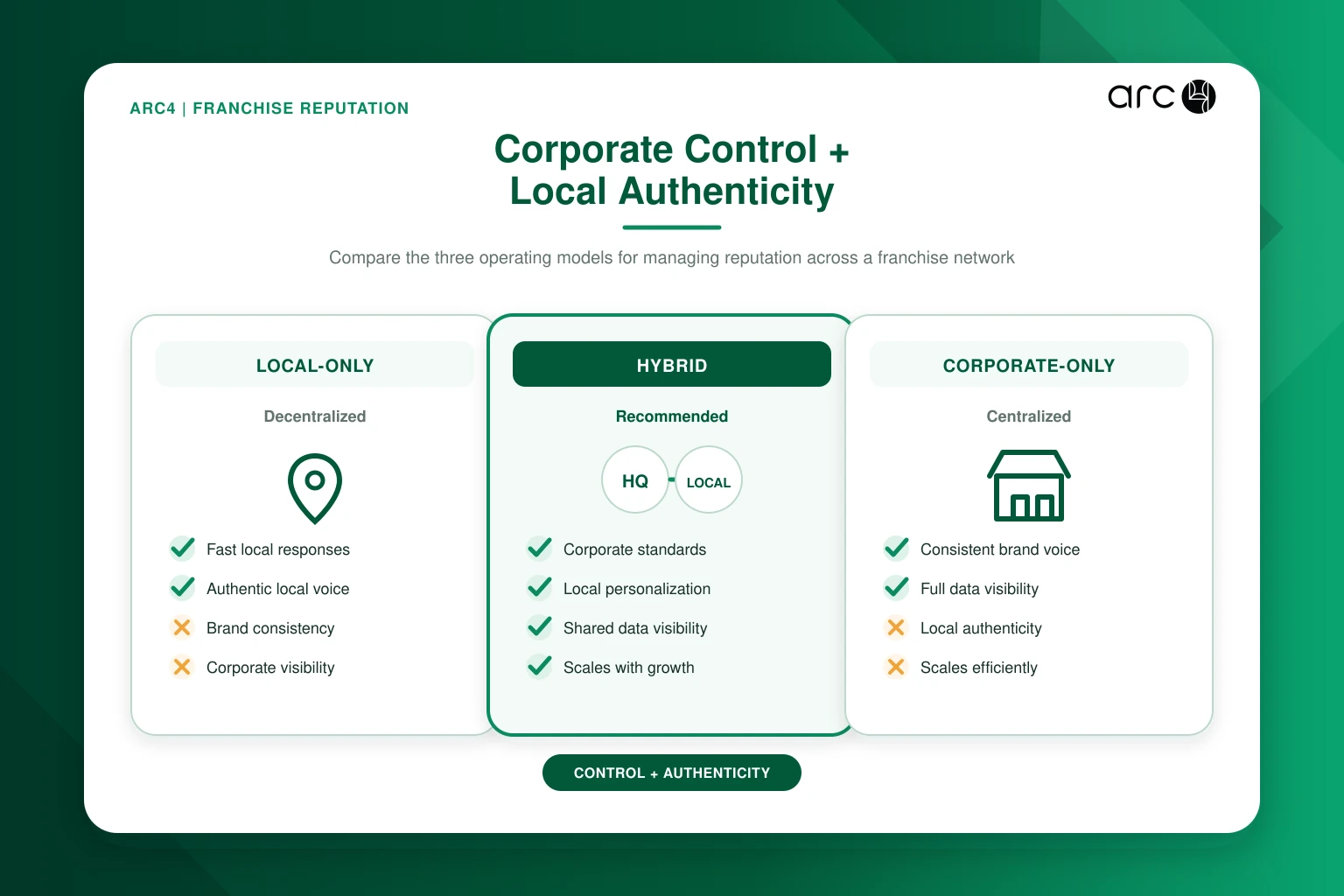 Franchise Reputation Governance Models