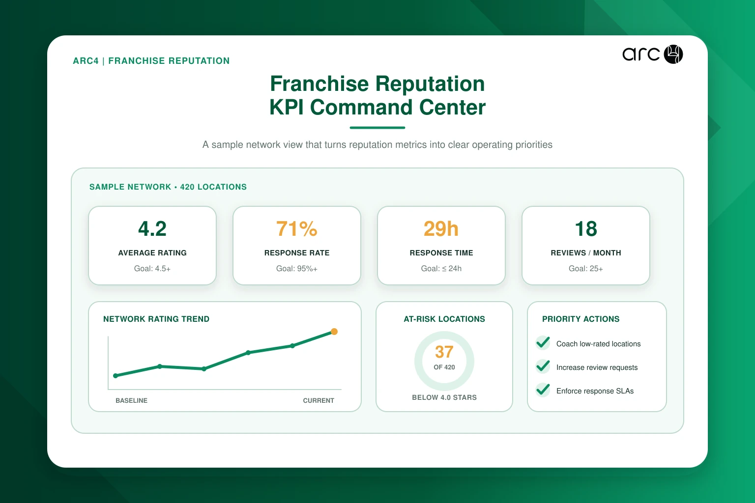 Franchise Reputation KPI Dashboard