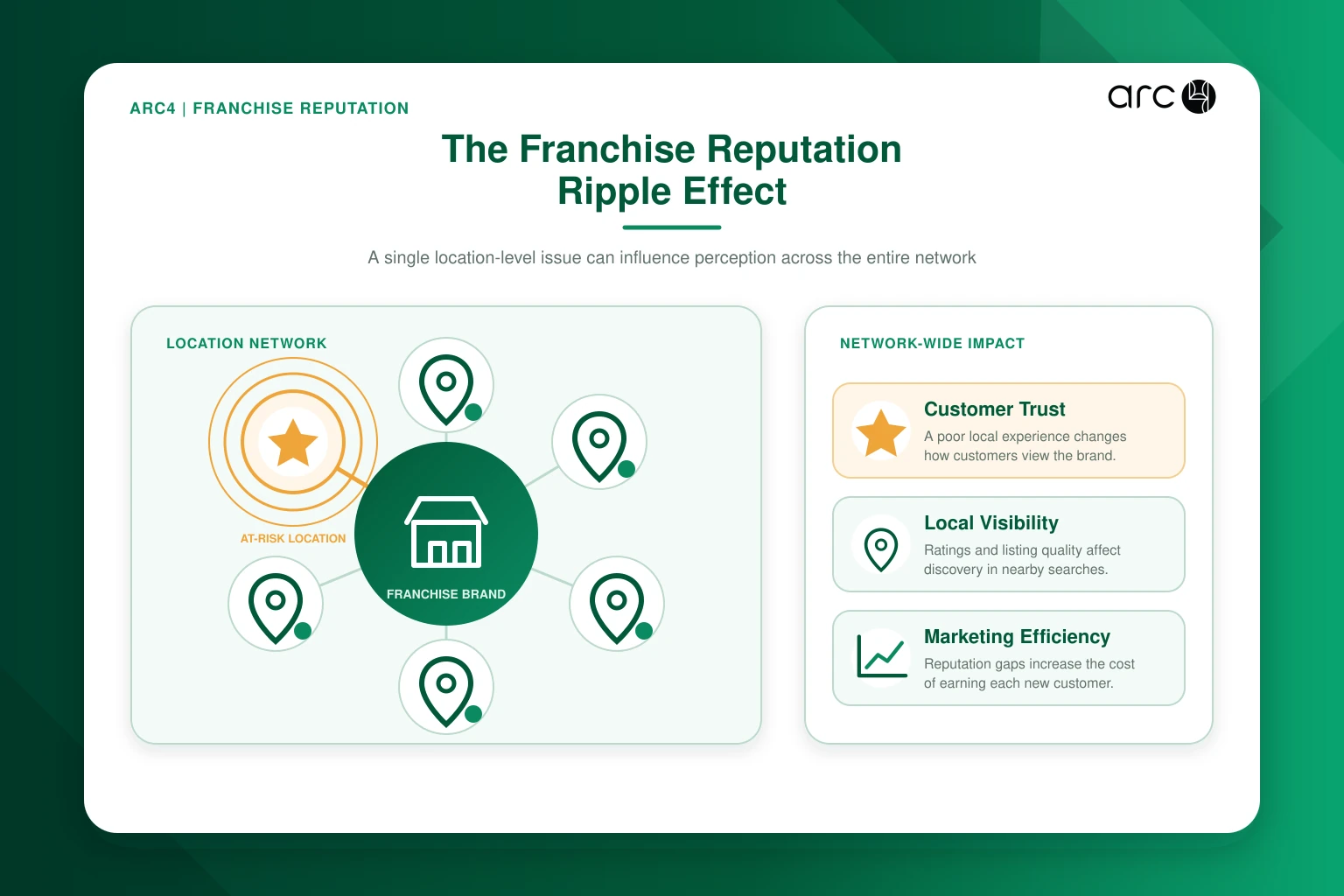 Franchise Reputation Ripple Effect