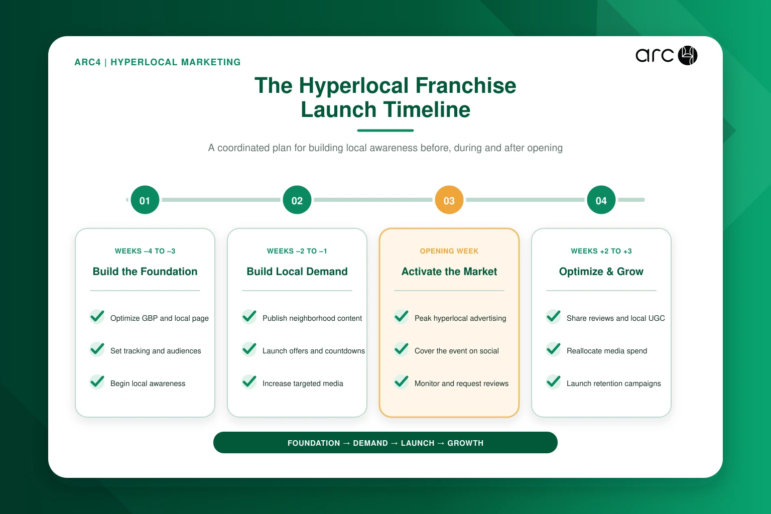 Hyperlocal franchise launch timeline covering local marketing before, during, and after a new location opening