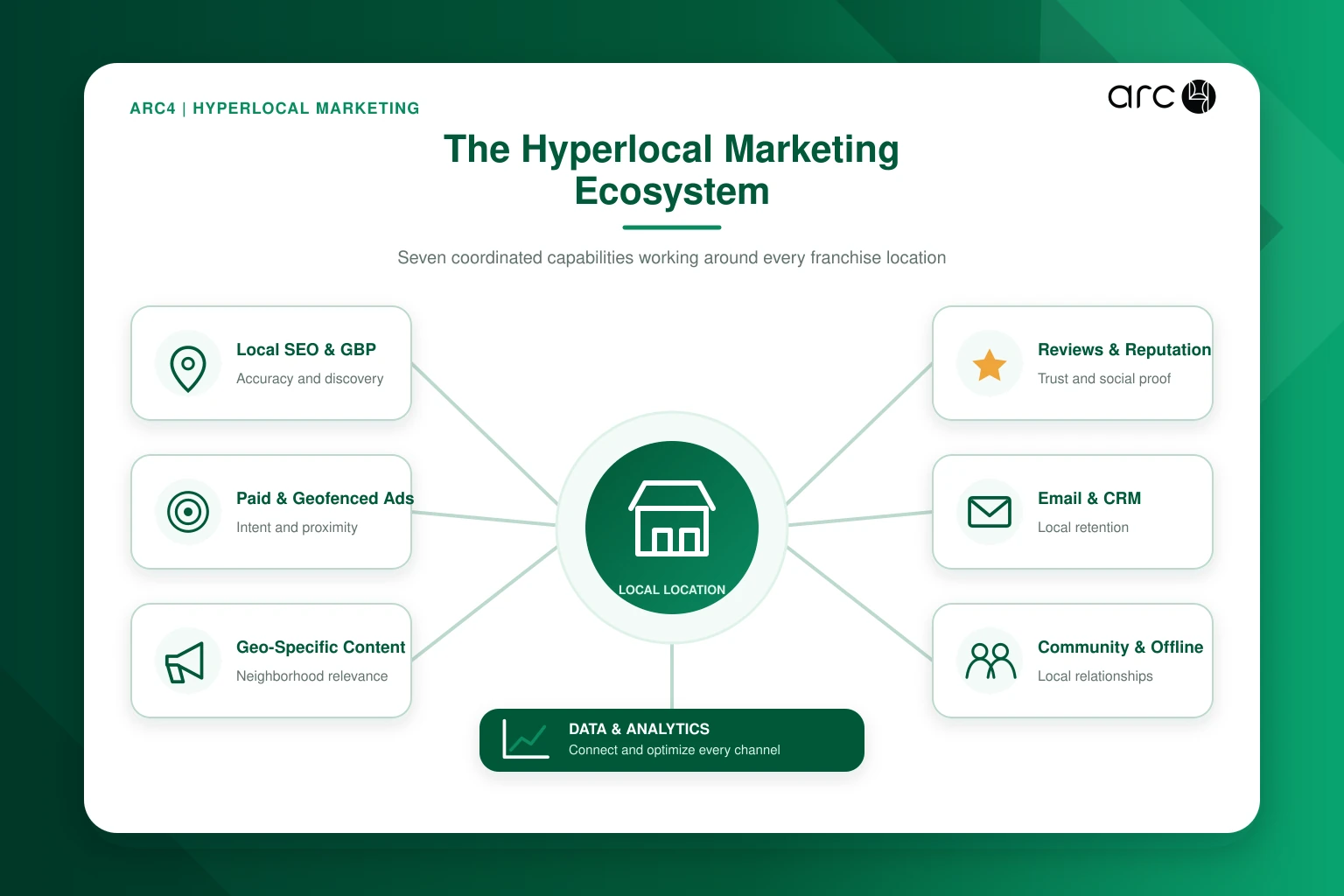 Hyperlocal marketing ecosystem connecting local SEO, reviews, advertising, content, email, community engagement, and analytics