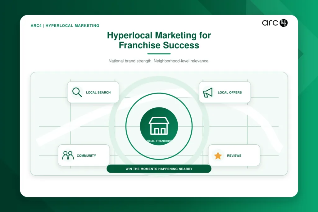 Hyperlocal marketing strategy connecting franchise locations with nearby customers