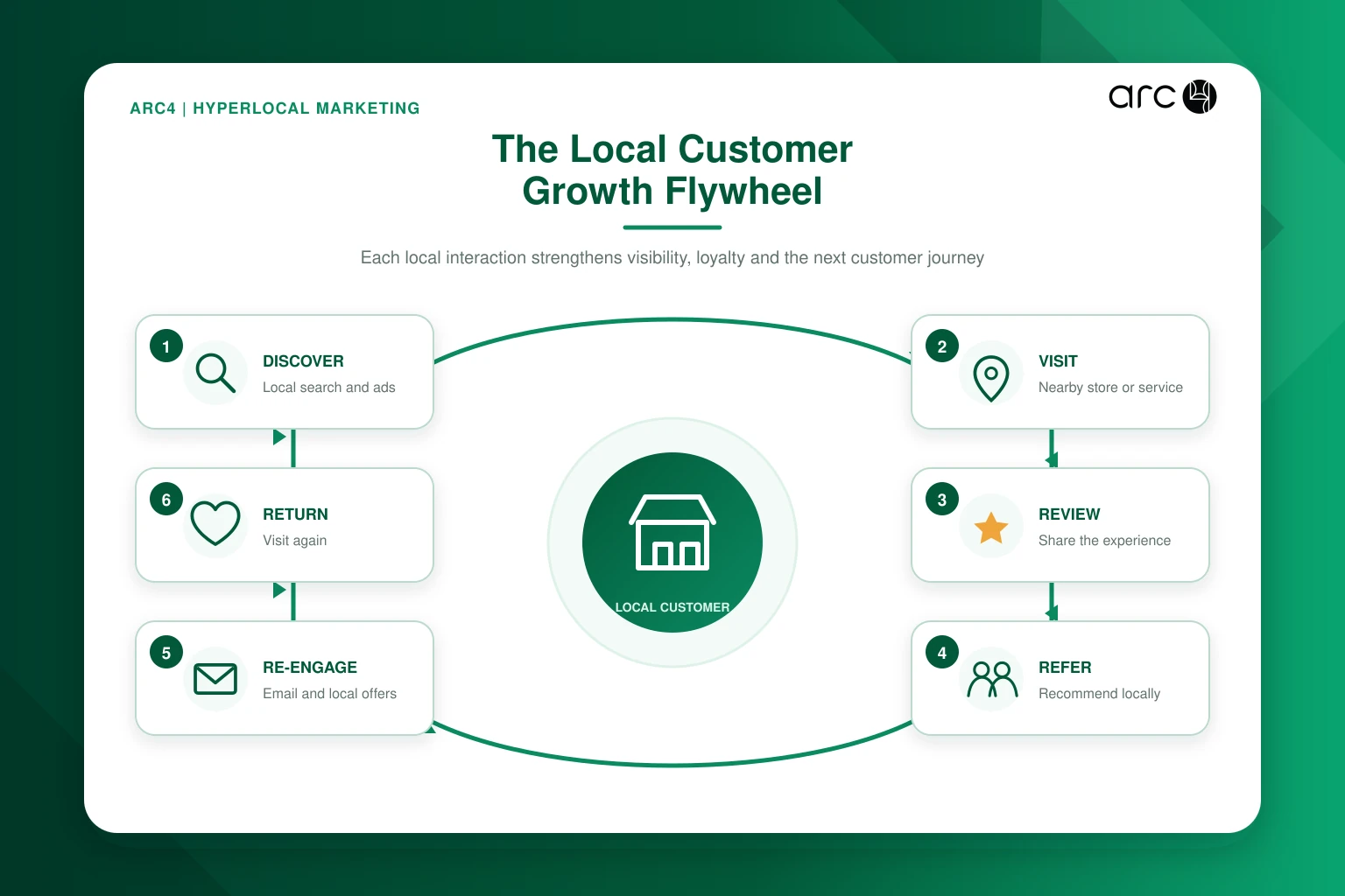 Local customer growth flywheel connecting discovery, store visits, reviews, referrals, re-engagement, and repeat visits