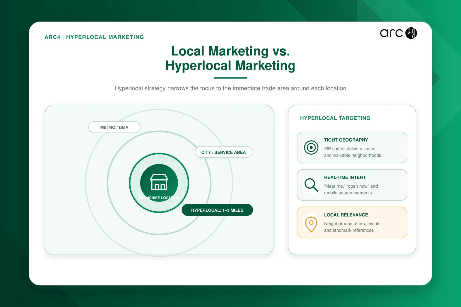 Diagram comparing regional, local, and hyperlocal franchise marketing geographic targeting