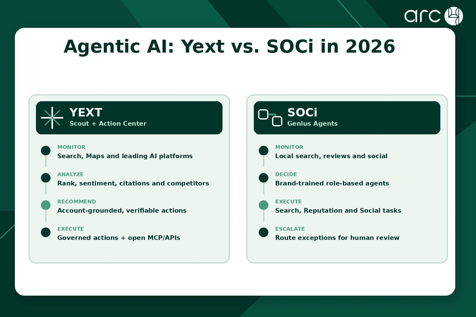 Yext Scout and Action Center compared with SOCi Genius Agents for agentic local marketing in 2026