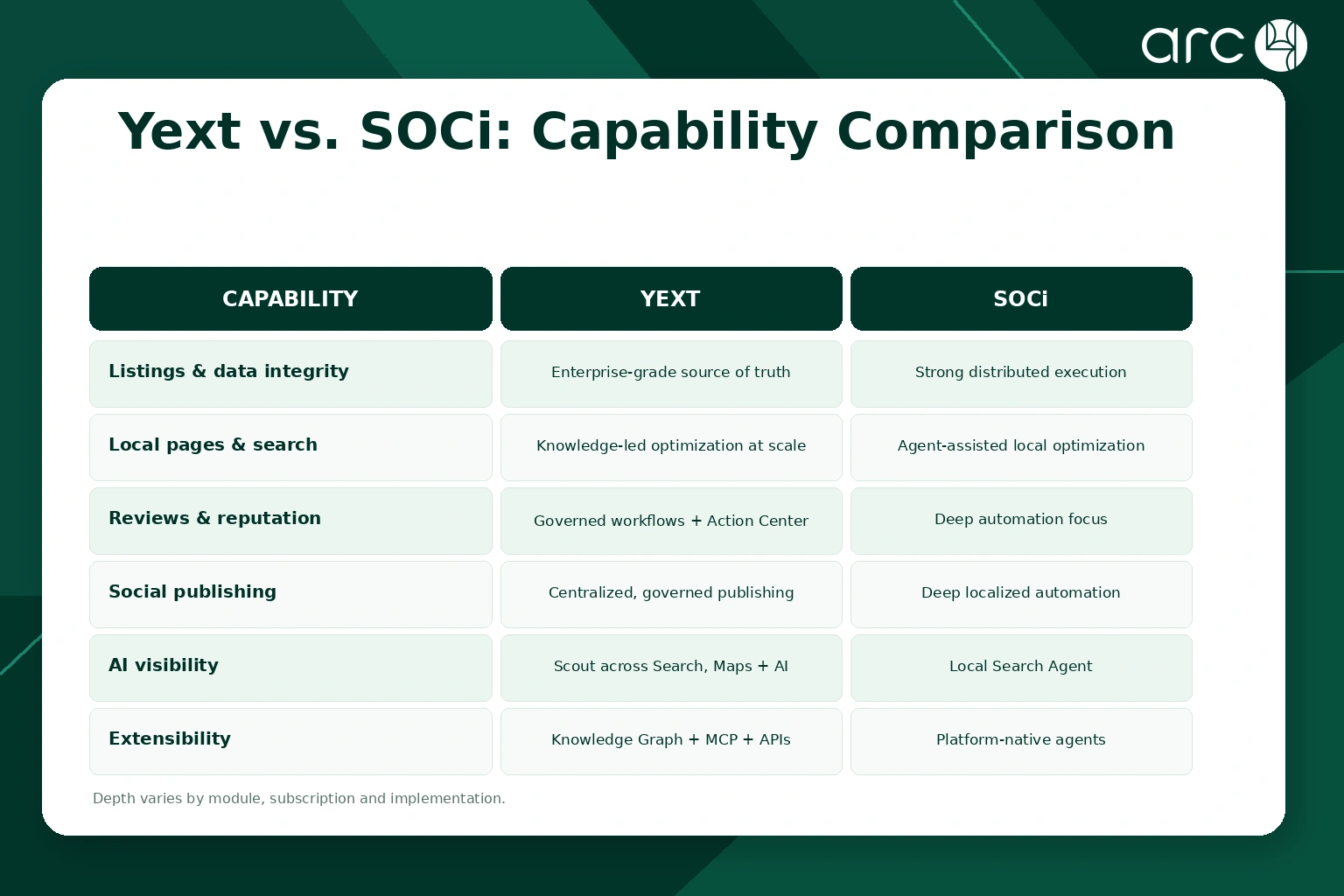 Yext vs SOCi capability comparison covering listings, local search, reviews, social media, AI visibility, and extensibility