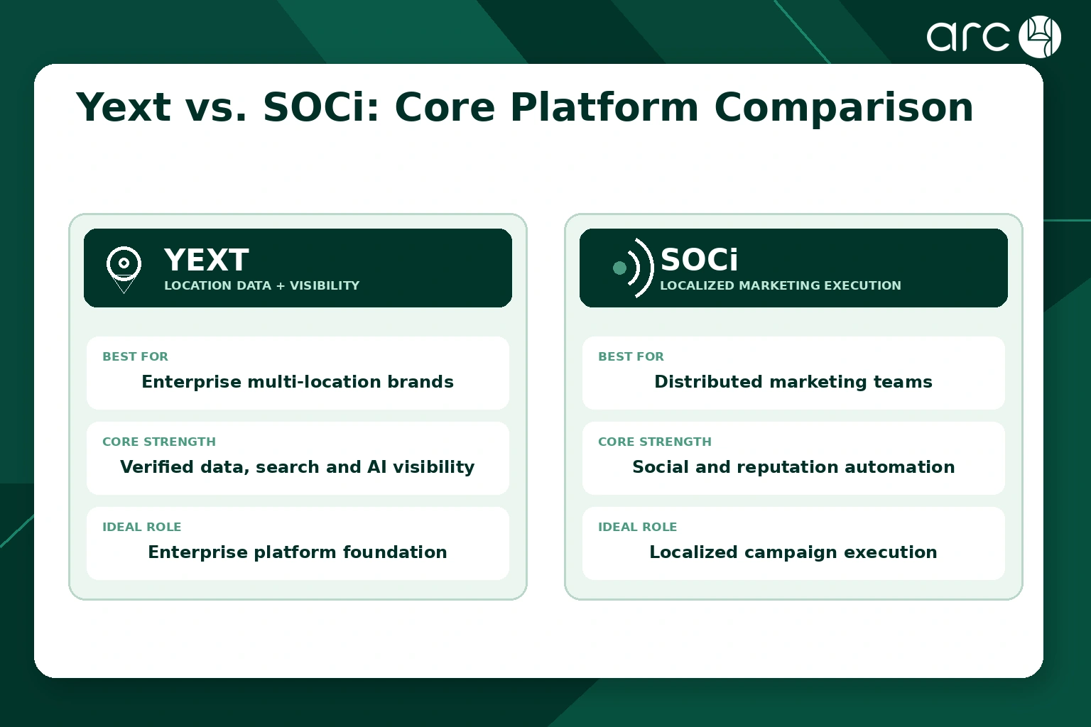 Yext vs SOCi core platform comparison for multi-location brands in 2026