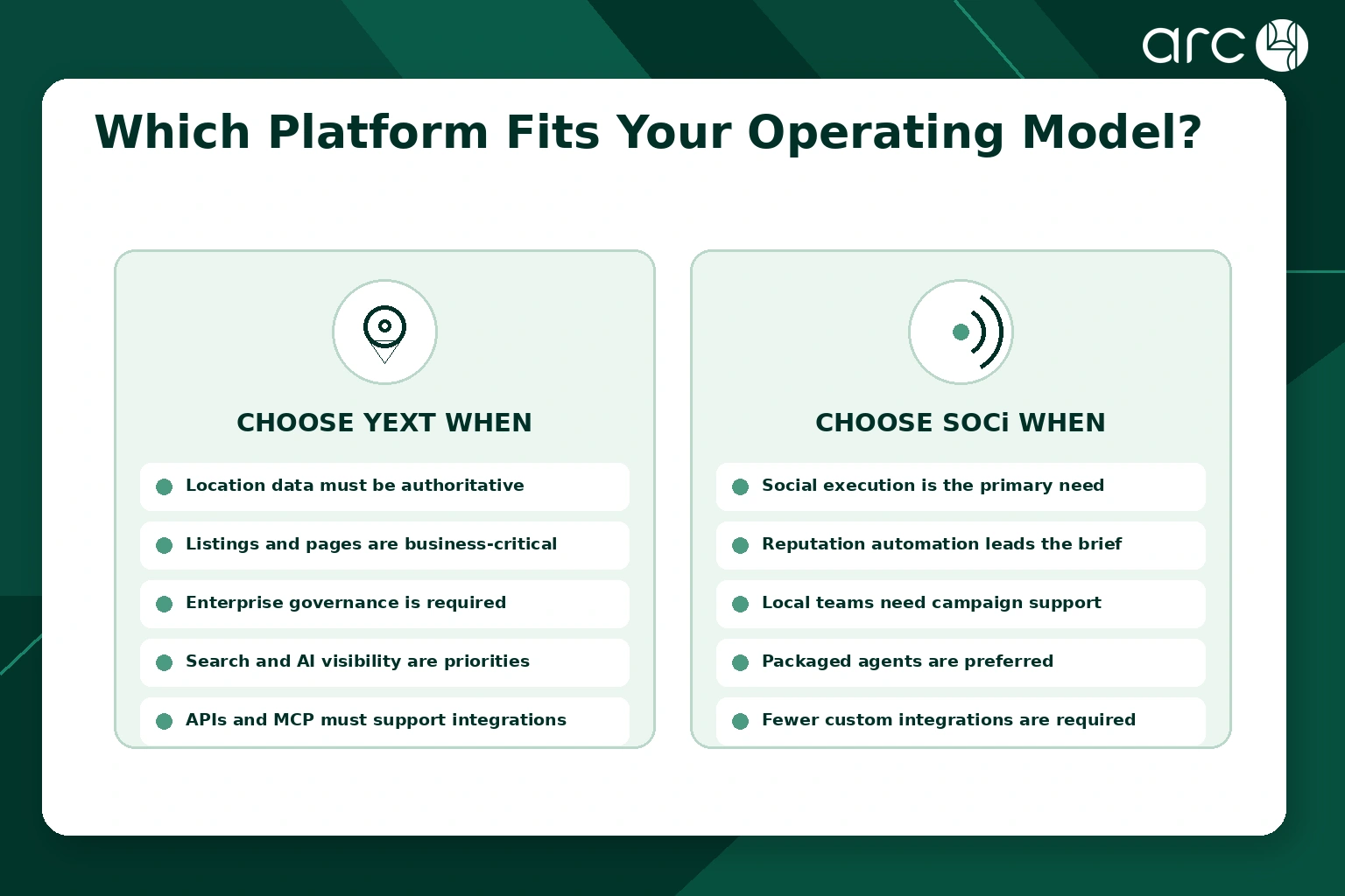 Decision guide showing when multi-location brands should choose Yext or SOCi